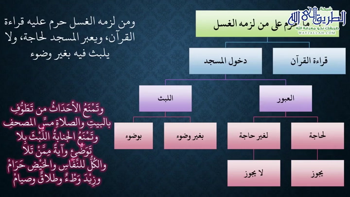 (22) موجبات الغسل (ملح الناد في نظم الزاد) 