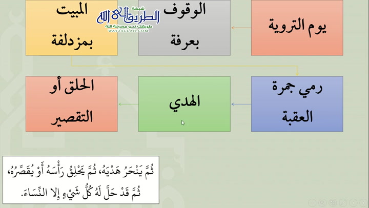 كتاب الحج 7 - باب صفة الحج (شرح عمدة الفقه) 