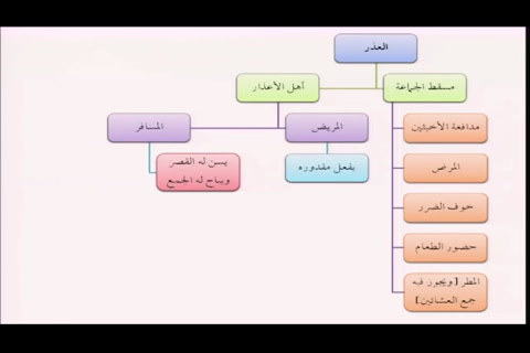  صلاة أهل الأعذار  -  فقه العبادات - التأهيل الفقهي - مقسم