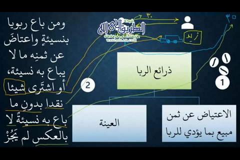 شرح كتاب البيع من زاد المستقنع - ذرائع الربا - الجامعة - 06